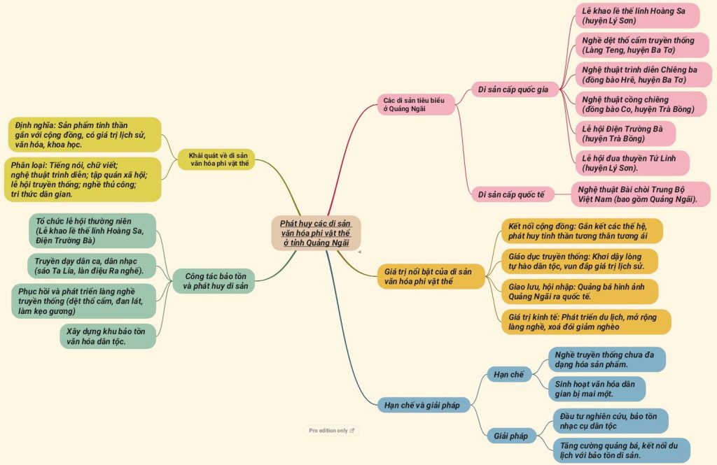 Chủ đề 2 (GDĐP10): Bảo tồn và phát huy các di sản văn hóa phi vật thể ở tỉnh Quảng Ngãi SO DO TU DUY 10 CD2