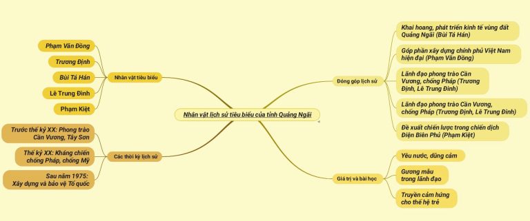 SO DO TU DUY CHU DE 1