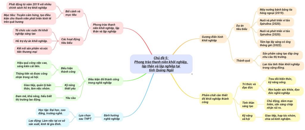 11 CDD5 PHONG TRAO THANH NIEN KHOI NGHIEP